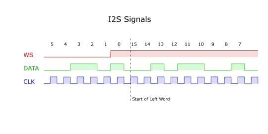 I2S : Signals
